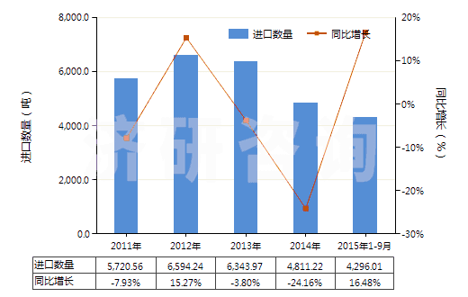2011-2015年9月中國(guó)含醛基或酮基的羧酸等及其衍生物(HS29183000)進(jìn)口量及增速統(tǒng)計(jì)